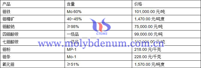 2020年12月16日钼价图片