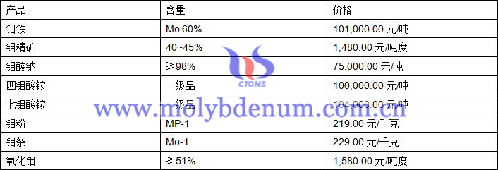 2020年12月18日钼价图片