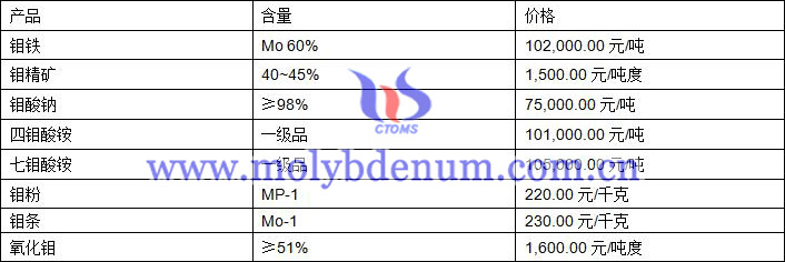 2020年12月29日钼价图片