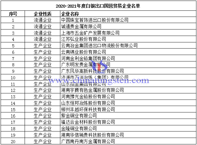 2020-2021年度白银出口国营贸易企业名单