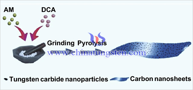 哈工大非溶剂法简单制备碳化钨/碳复合材料