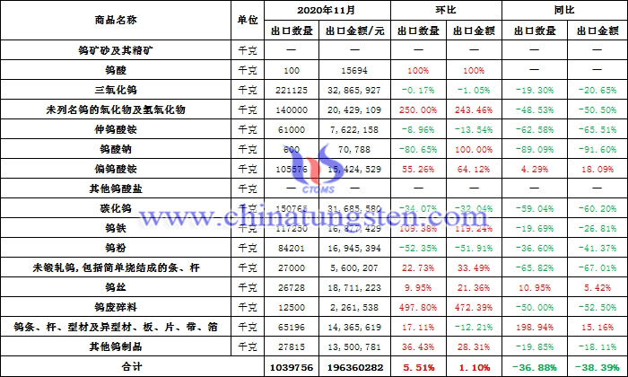 2020年11月份中国钨品出口数据