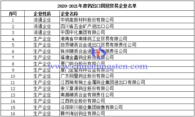 2020-2021年度钨出口国营贸易企业名单