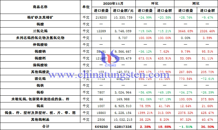 2020年11月份中国钨品进口数据