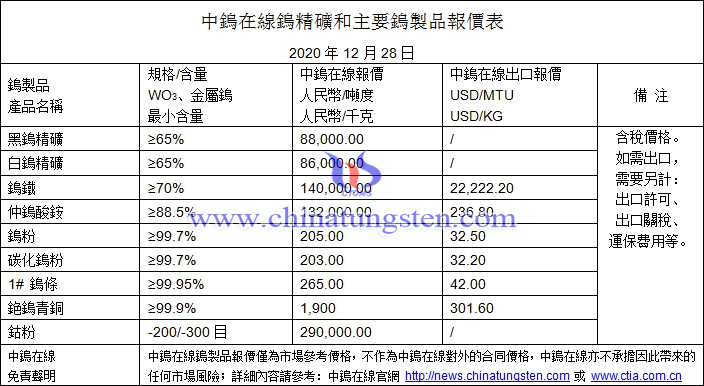 2020年12月28日鎢價格圖片