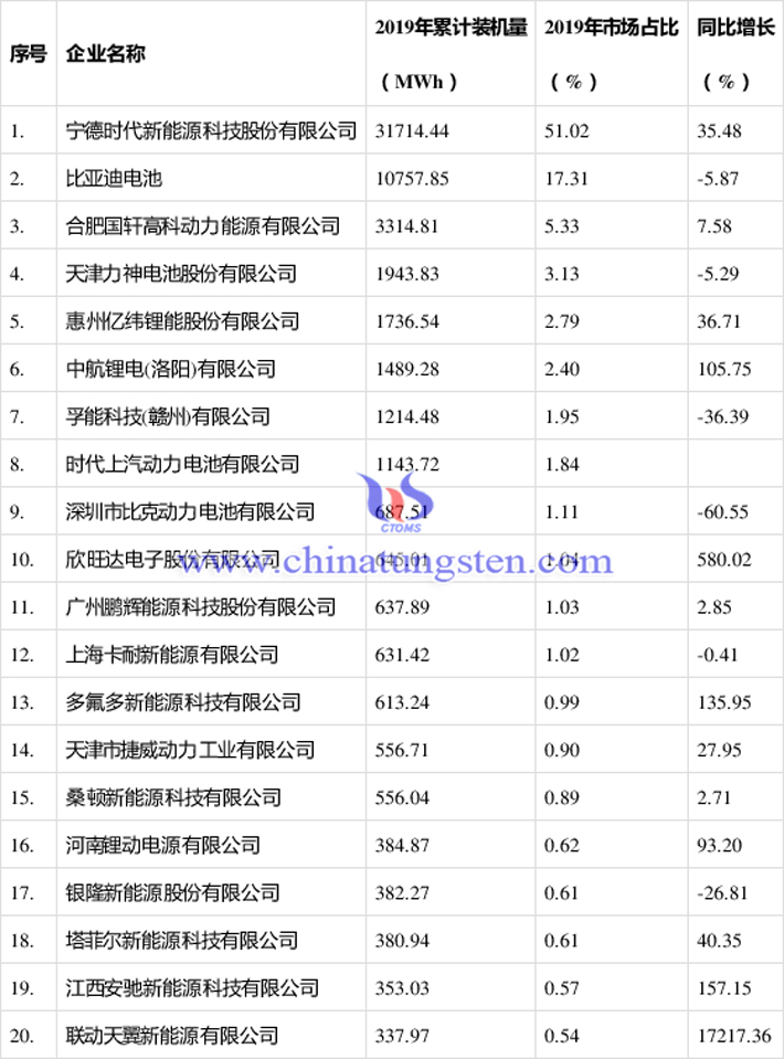 排名前20强的中国动力锂离子电池企业图片