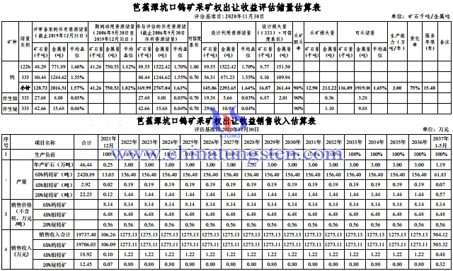 芭蕉潭坑口钨矿采矿权出让收益评估储量估算表