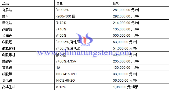 2021年1月4日鈷鋰鎳價格圖片