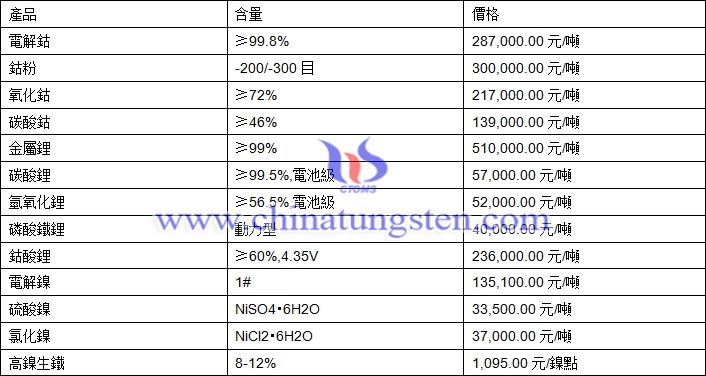 2021年1月7日鈷鋰鎳價格圖片