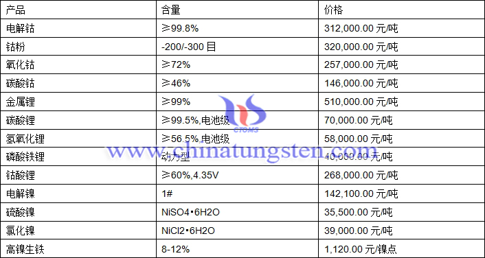 2021年1月26日钴锂镍价格图片