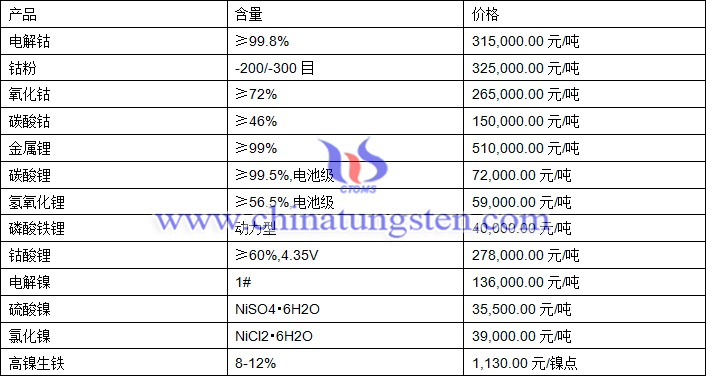 2021年1月29日钴锂镍价格图片