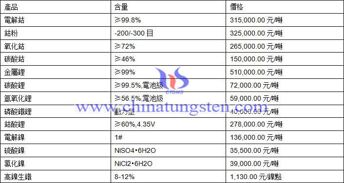 2021年1月29日鈷鋰鎳價格圖片