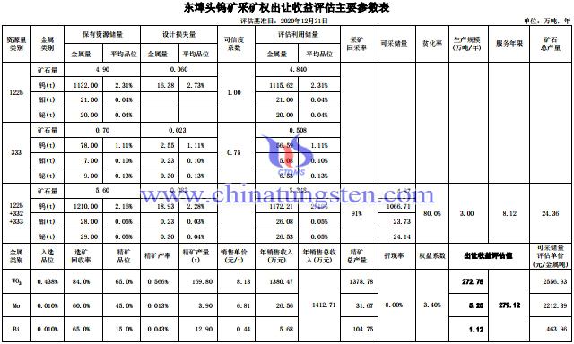 东埠头钨矿采矿权出让收益评估主要参数表