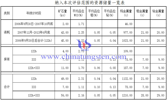 东埠头钨矿采矿权评估资源储量