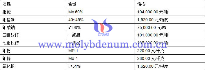 2020年1月5日鉬價圖片