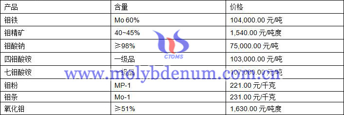 2020年1月6日钼价图片