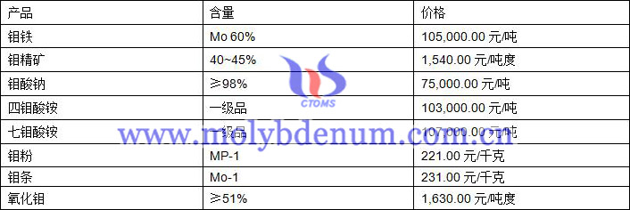 2020年1月8日钼价图片
