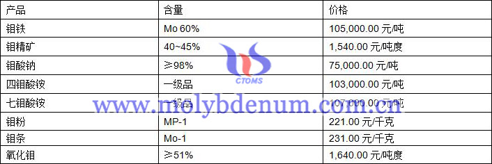 2020年1月11日钼价图片