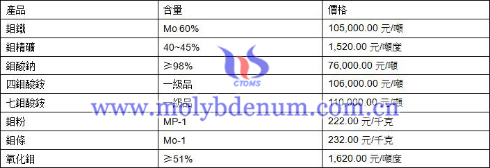2020年1月29日鉬價圖片