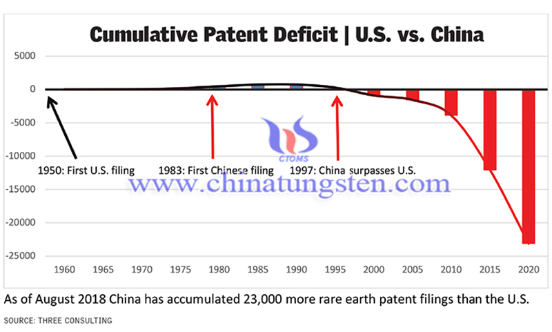 rare earth patents of China as of Aug 2018 image