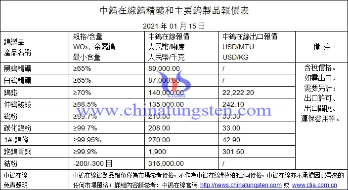 2021年1月15日鎢價格圖片