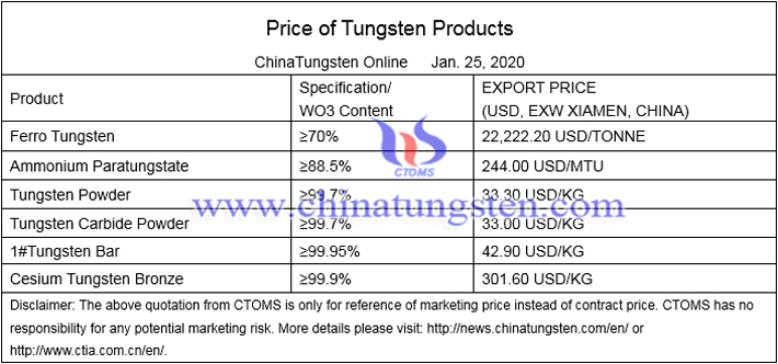 China tungsten price image 
