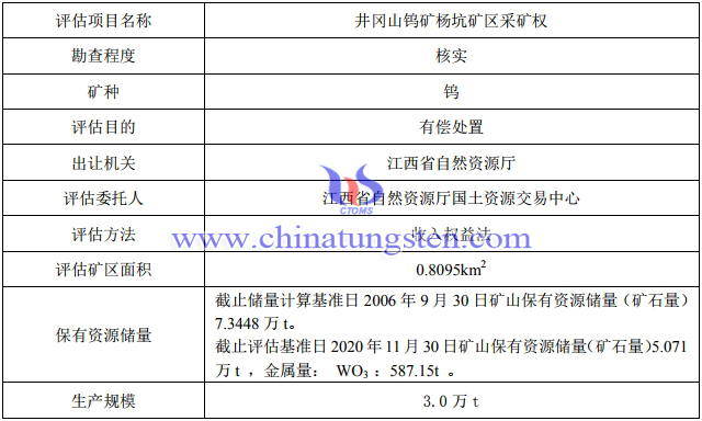 井冈山钨矿杨坑矿区保有WO3金属量587.15吨
