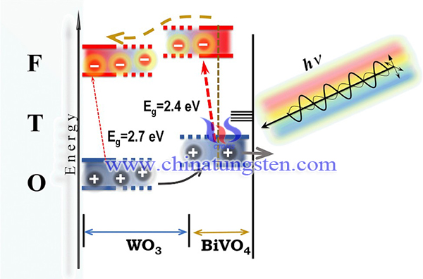 image of Band energy diagram for the WO3-BiVO4 heterojunction electrode