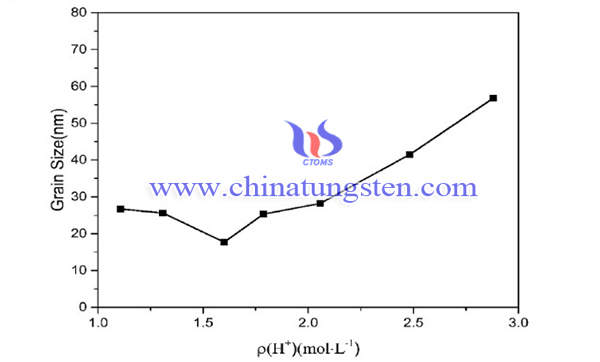 Image of Average size of tungsten grains under different ρ(H+)