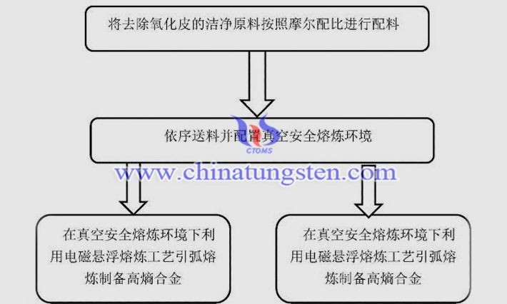 鎢高熵合金的新生產流程圖片