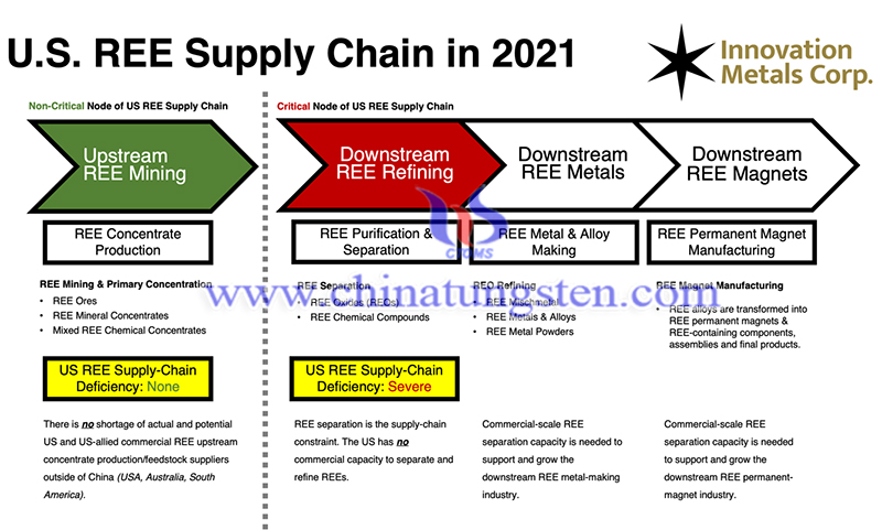US REEs supply chain in 2021 image