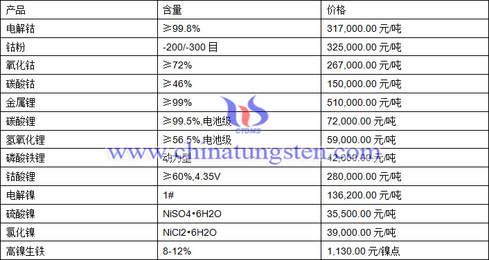 2021年2月1日钴锂镍价格图片