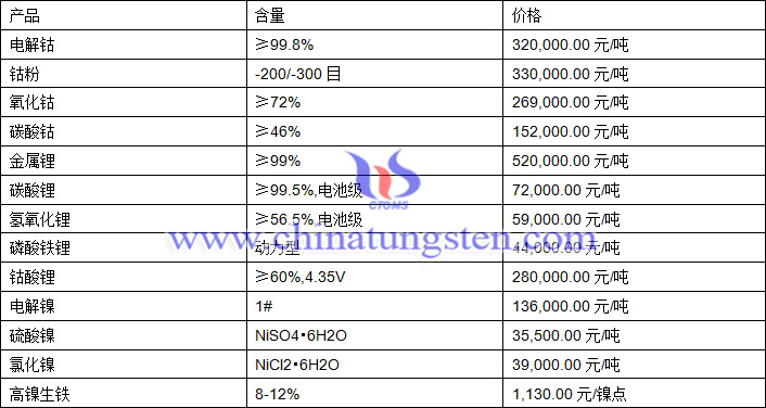 2021年2月2日钴锂镍价格图片