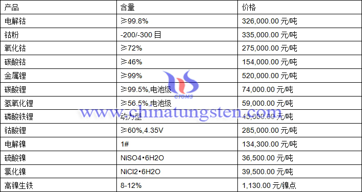 2021年2月4日钴锂镍价格图片