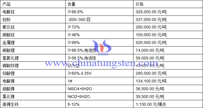 2021年2月5日钴锂镍价格图片