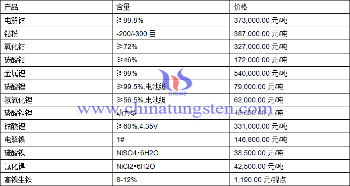 2021年2月24日钴锂镍价格图片