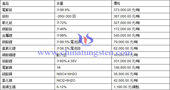 2021年2月24日鈷鋰鎳價格圖片