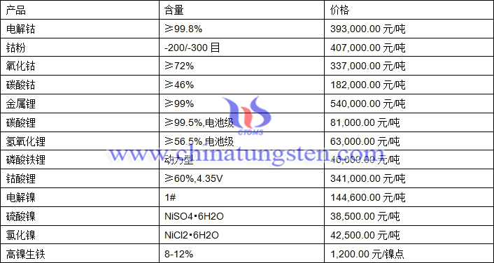 2021年2月25日钴锂镍价格图片