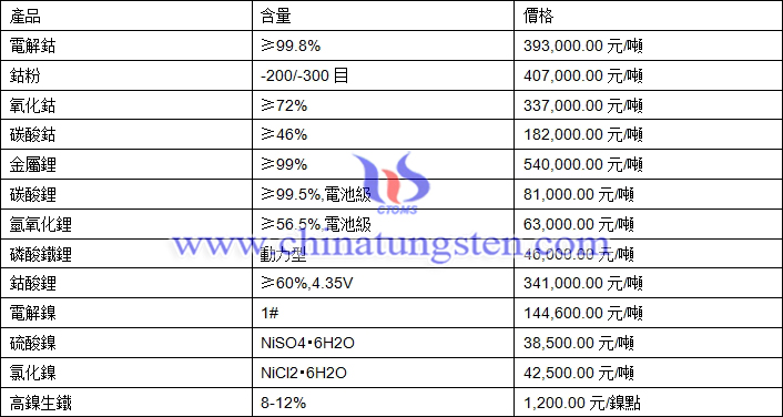 2021年2月25日鈷鋰鎳價格圖片