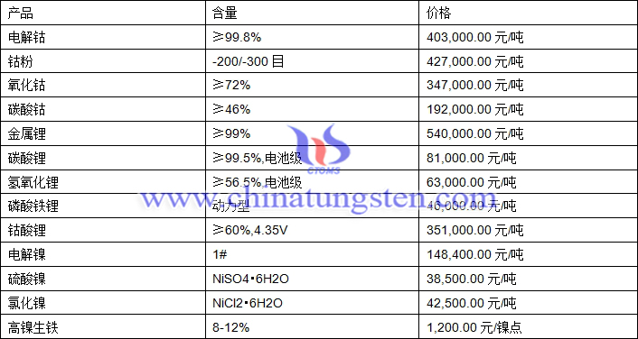 2021年2月26日钴锂镍价格图片