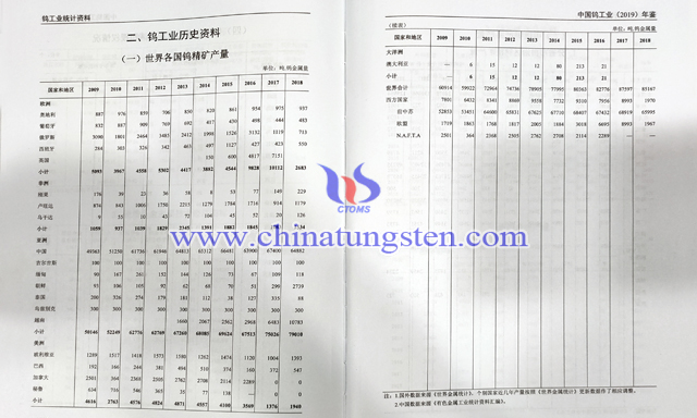 2018年世界各国钨精矿产量