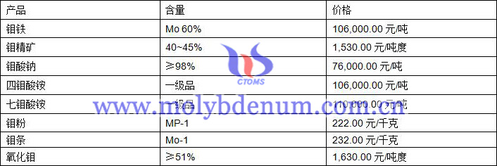 2020年2月3日钼价图片