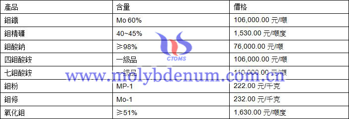 2020年2月3日鉬價圖片