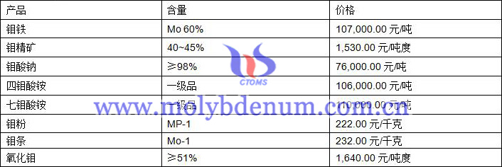 2020年2月5日钼价图片