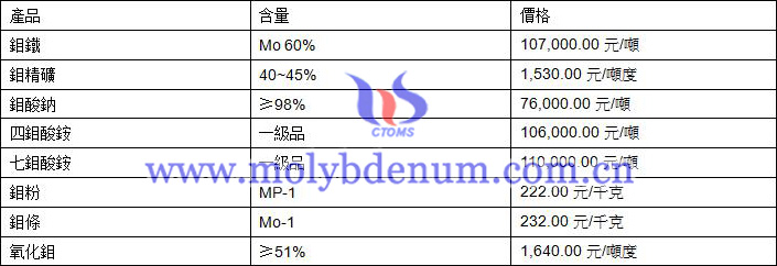 2020年2月19日鉬價圖片