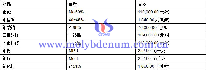 2020年2月20日鉬價圖片