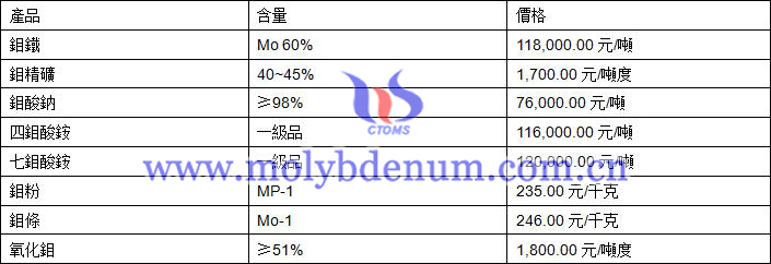 2020年2月24日鉬價圖片