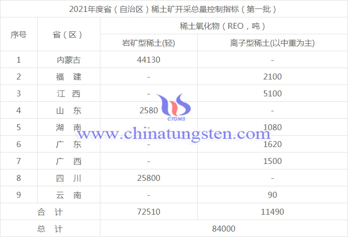 2021年度第一批稀土矿开采总量控制指标