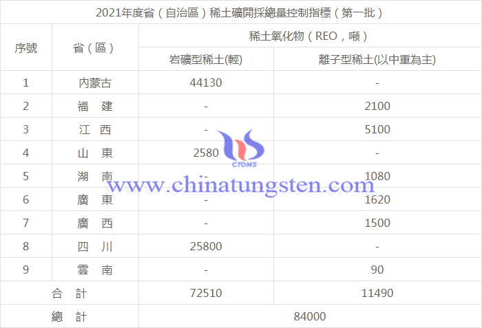 2021年度第一批稀土礦開採總量控制指標