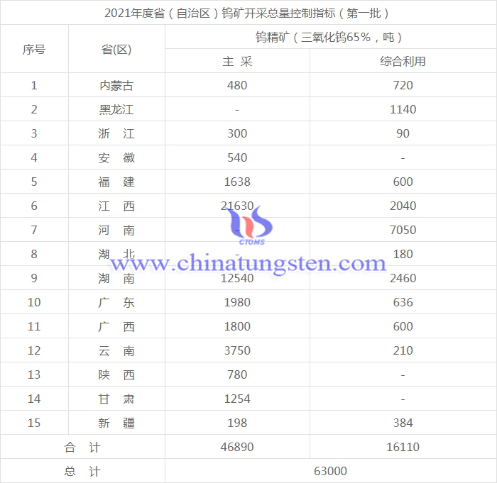 2021年度第一批钨矿开采总量控制指标
